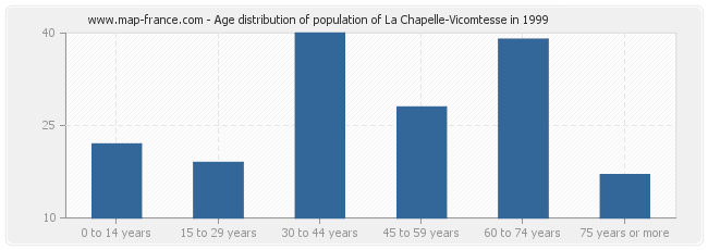 Age distribution of population of La Chapelle-Vicomtesse in 1999